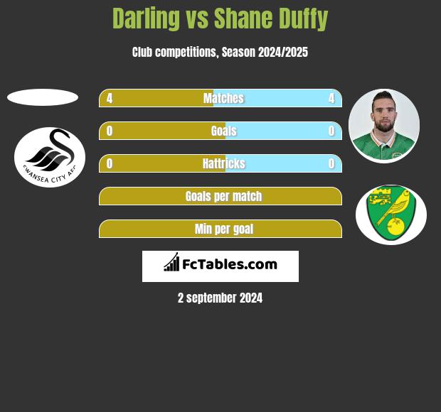 Darling vs Shane Duffy h2h player stats