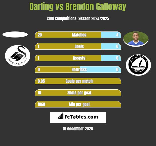 Darling vs Brendon Galloway h2h player stats