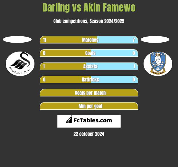 Darling vs Akin Famewo h2h player stats