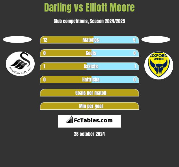 Darling vs Elliott Moore h2h player stats