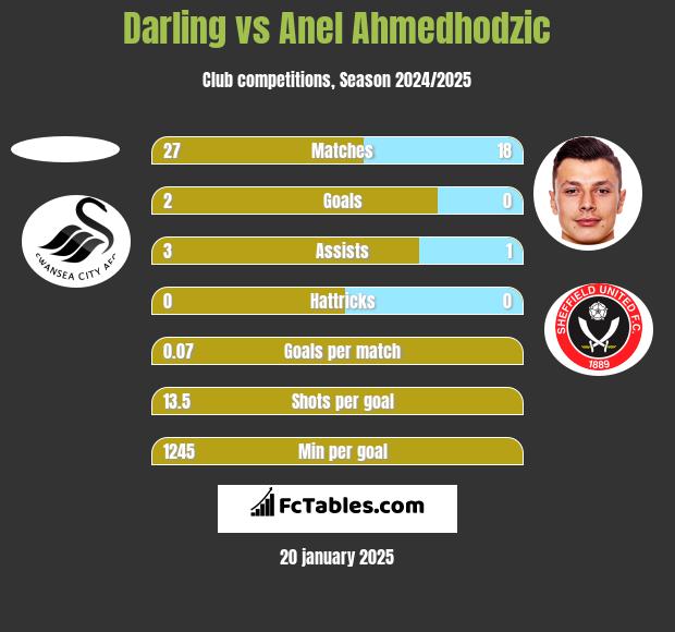 Darling vs Anel Ahmedhodzic h2h player stats