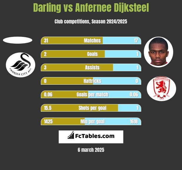 Darling vs Anfernee Dijksteel h2h player stats