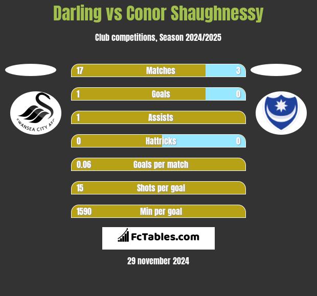 Darling vs Conor Shaughnessy h2h player stats