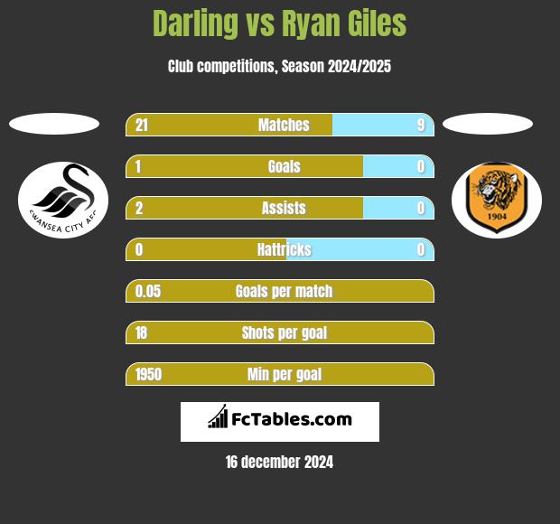 Darling vs Ryan Giles h2h player stats