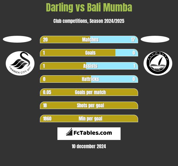 Darling vs Bali Mumba h2h player stats