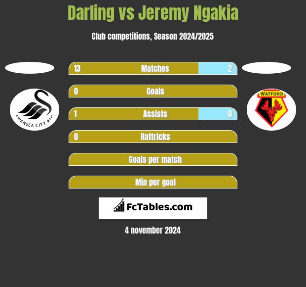 Darling vs Jeremy Ngakia h2h player stats