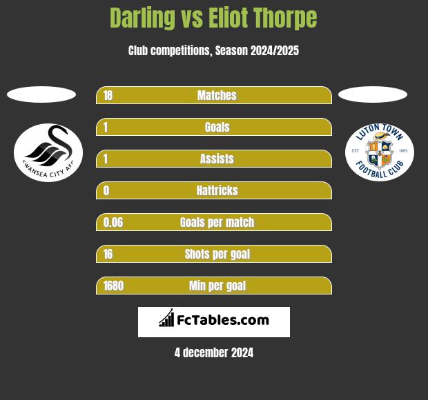 Darling vs Eliot Thorpe h2h player stats