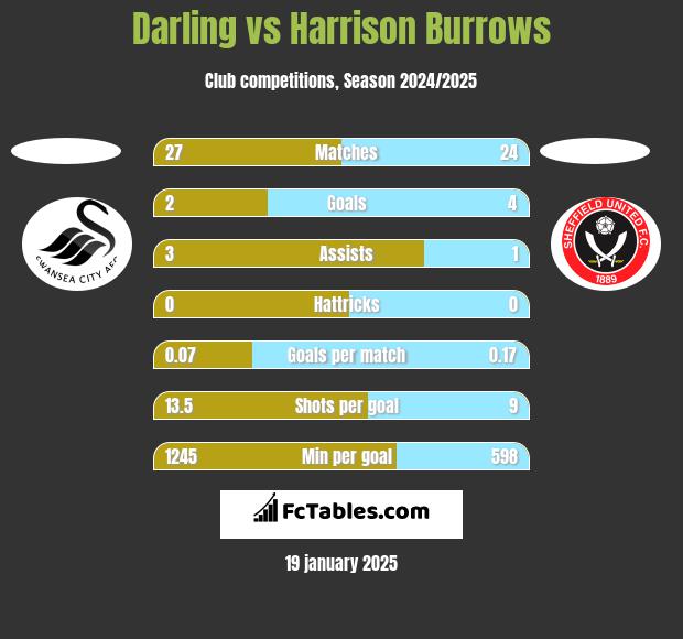 Darling vs Harrison Burrows h2h player stats