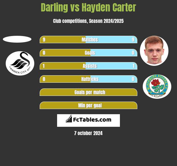 Darling vs Hayden Carter h2h player stats