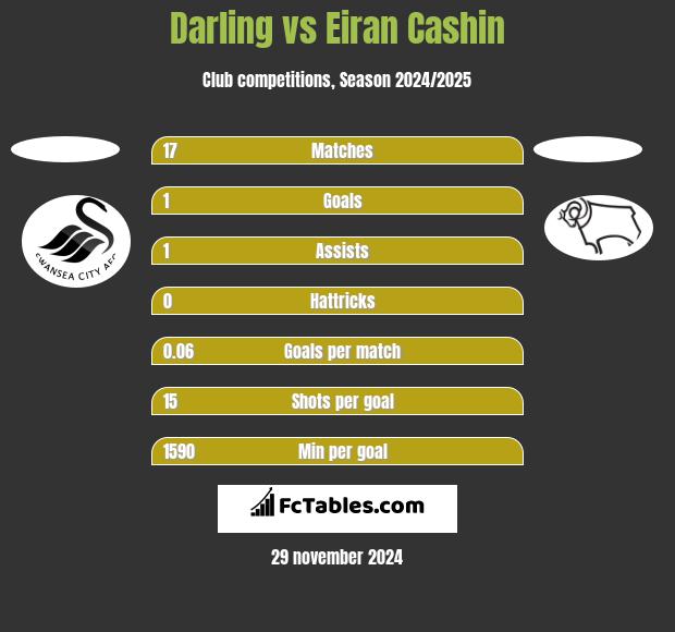 Darling vs Eiran Cashin h2h player stats