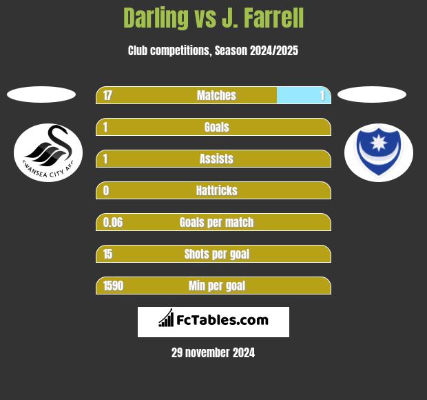 Darling vs J. Farrell h2h player stats