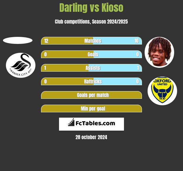 Darling vs Kioso h2h player stats