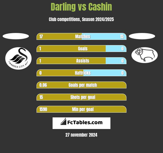 Darling vs Cashin h2h player stats