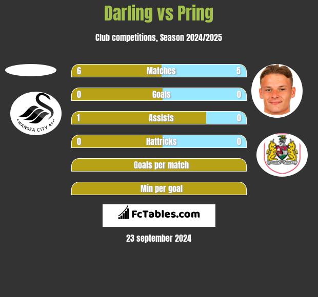 Darling vs Pring h2h player stats