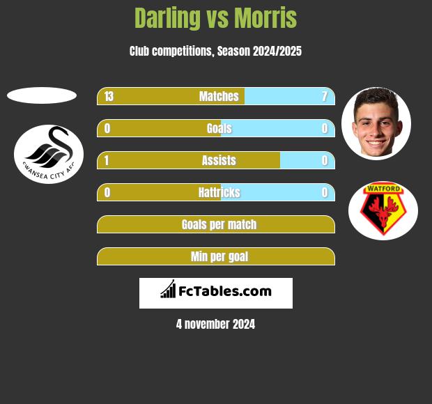 Darling vs Morris h2h player stats