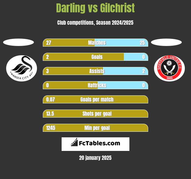 Darling vs Gilchrist h2h player stats