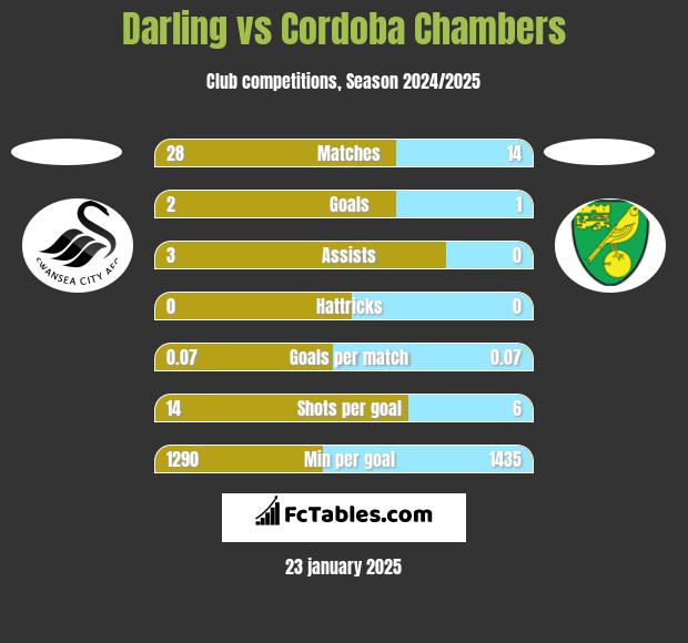 Darling vs Cordoba Chambers h2h player stats