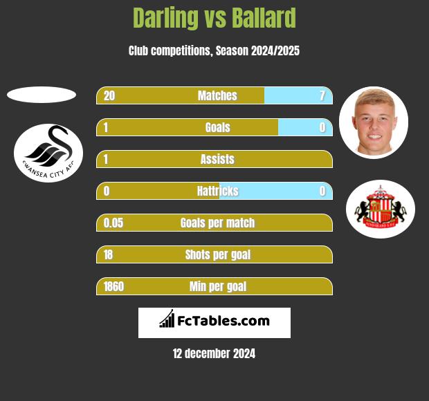 Darling vs Ballard h2h player stats