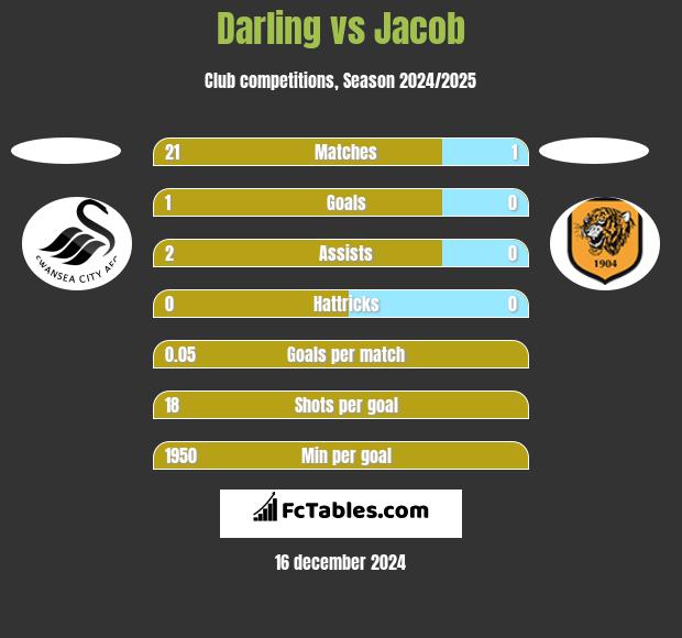 Darling vs Jacob h2h player stats