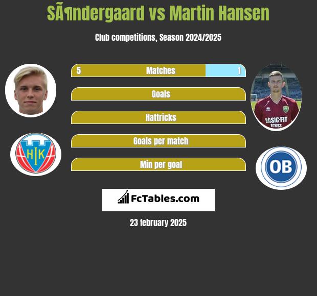 SÃ¶ndergaard vs Martin Hansen h2h player stats