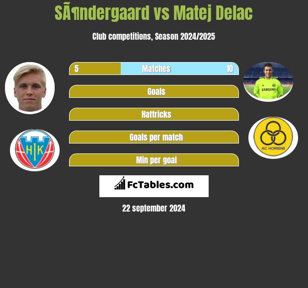 SÃ¶ndergaard vs Matej Delac h2h player stats