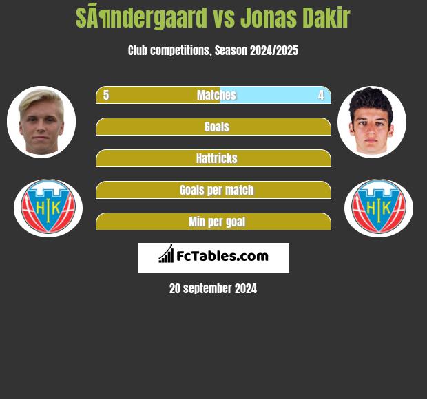 SÃ¶ndergaard vs Jonas Dakir h2h player stats