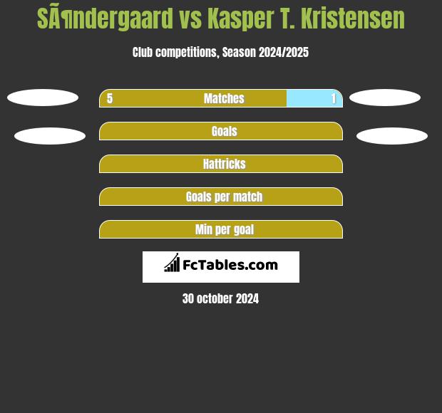 SÃ¶ndergaard vs Kasper T. Kristensen h2h player stats