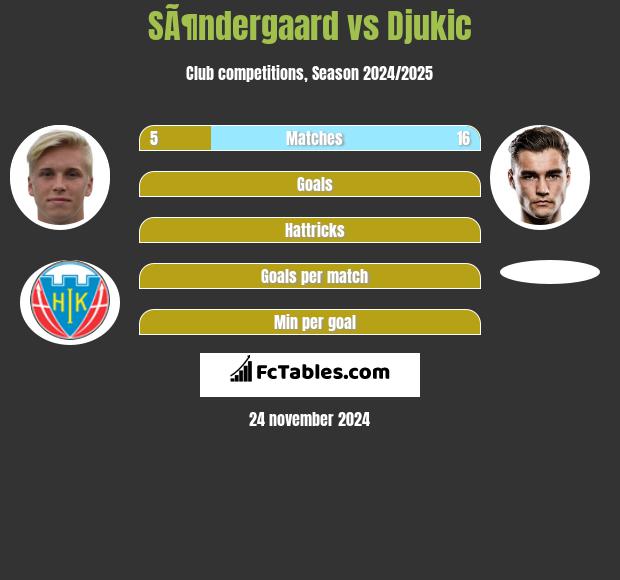 SÃ¶ndergaard vs Djukic h2h player stats