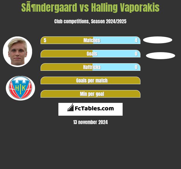 SÃ¶ndergaard vs Halling Vaporakis h2h player stats