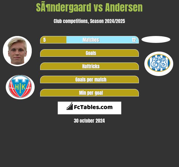 SÃ¶ndergaard vs Andersen h2h player stats