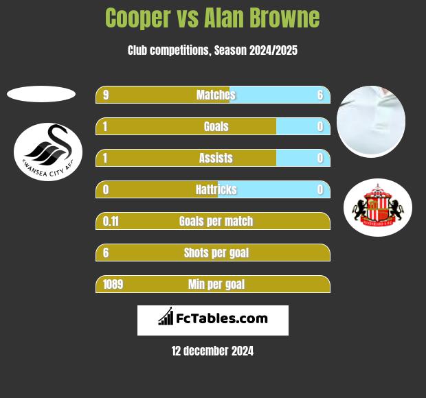 Cooper vs Alan Browne h2h player stats