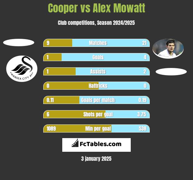 Cooper vs Alex Mowatt h2h player stats