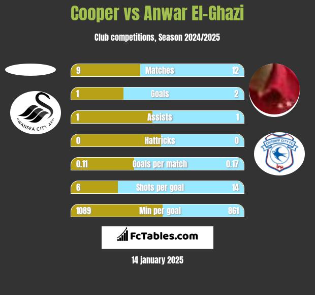 Cooper vs Anwar El-Ghazi h2h player stats