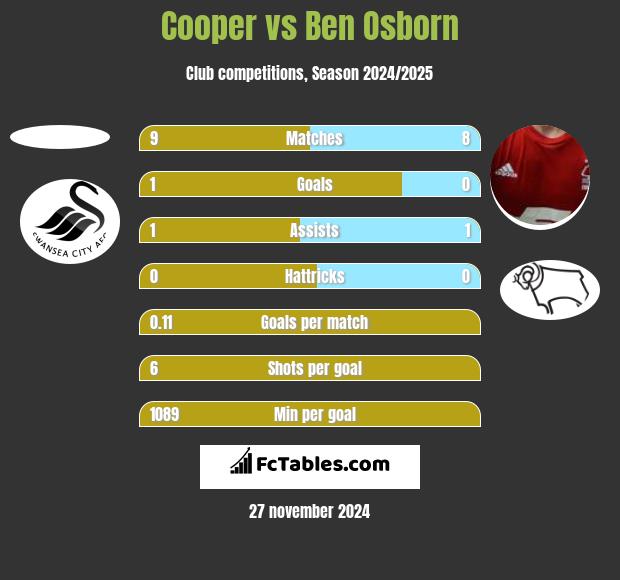 Cooper vs Ben Osborn h2h player stats