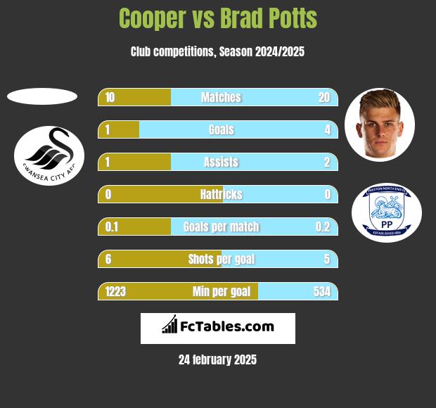 Cooper vs Brad Potts h2h player stats