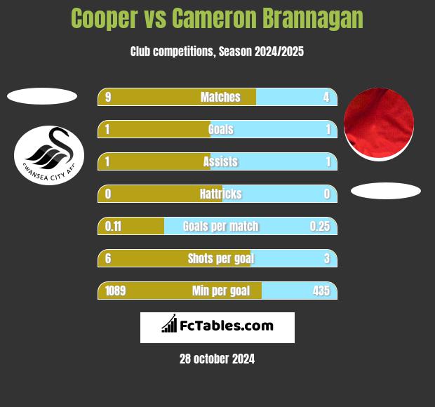 Cooper vs Cameron Brannagan h2h player stats