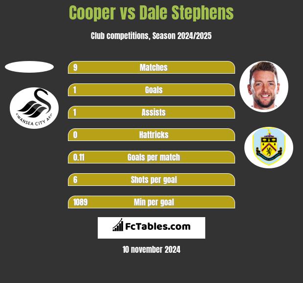 Cooper vs Dale Stephens h2h player stats