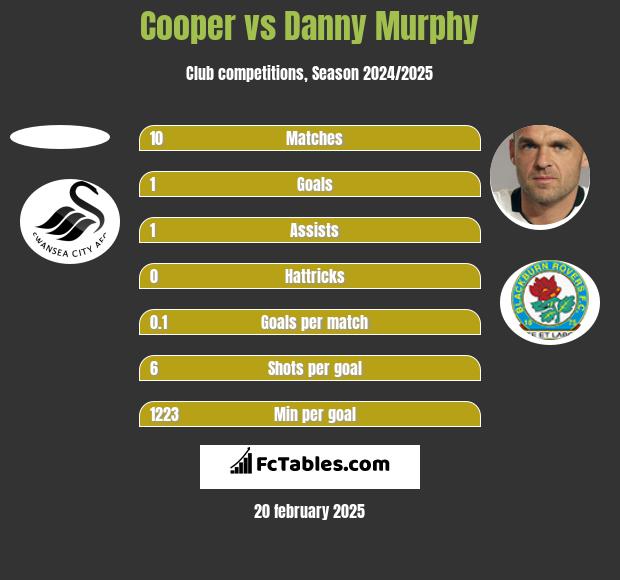 Cooper vs Danny Murphy h2h player stats