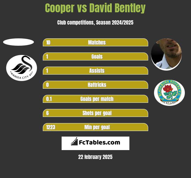 Cooper vs David Bentley h2h player stats