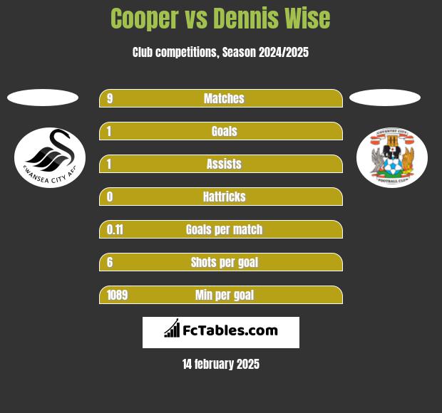 Cooper vs Dennis Wise h2h player stats