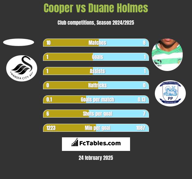 Cooper vs Duane Holmes h2h player stats