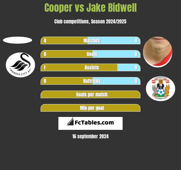 Cooper vs Jake Bidwell h2h player stats