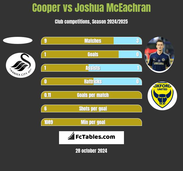 Cooper vs Joshua McEachran h2h player stats