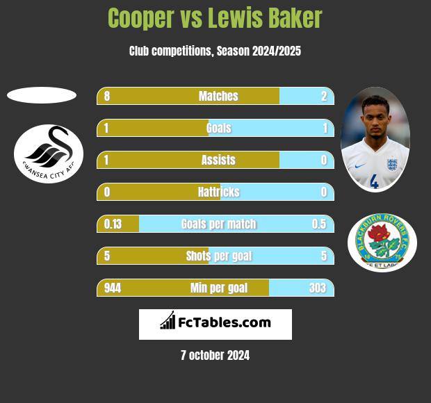 Cooper vs Lewis Baker h2h player stats