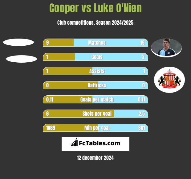 Cooper vs Luke O'Nien h2h player stats