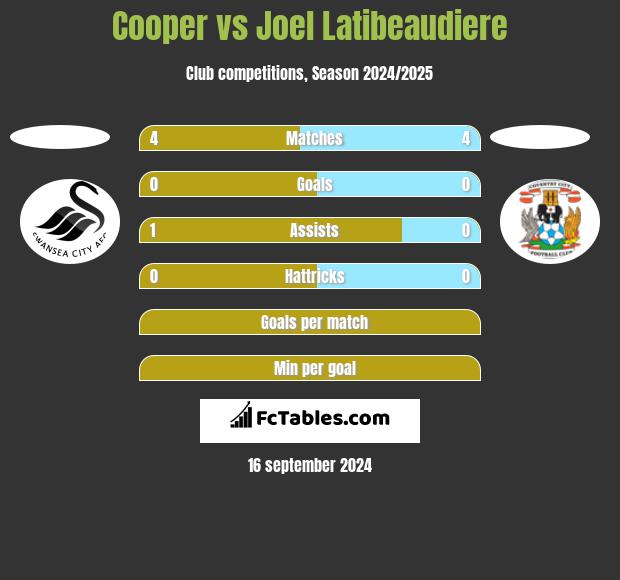 Cooper vs Joel Latibeaudiere h2h player stats