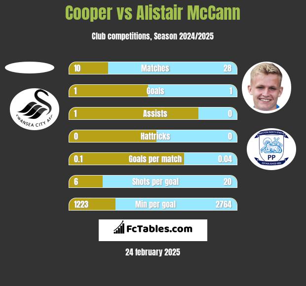 Cooper vs Alistair McCann h2h player stats