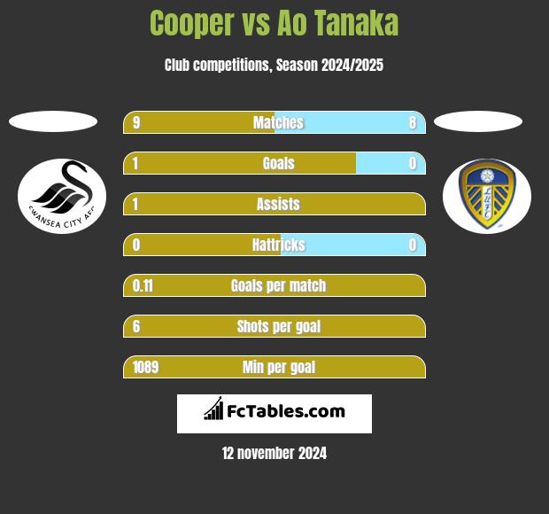 Cooper vs Ao Tanaka h2h player stats