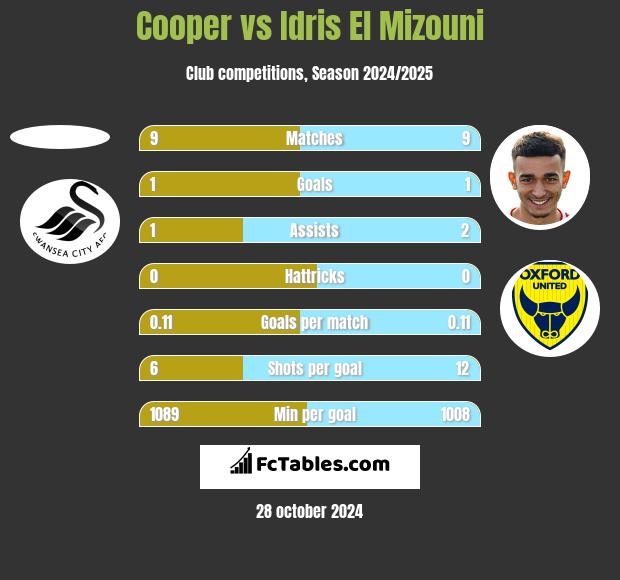 Cooper vs Idris El Mizouni h2h player stats