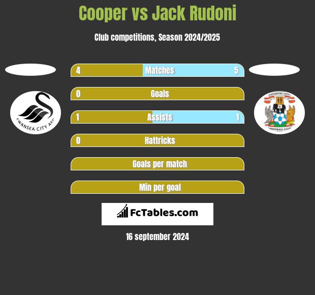 Cooper vs Jack Rudoni h2h player stats